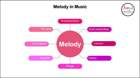 melodic music meaning: The harmonious notes of a melody can evoke profound emotions within us, much like the intricate dance of electrons in an atom.